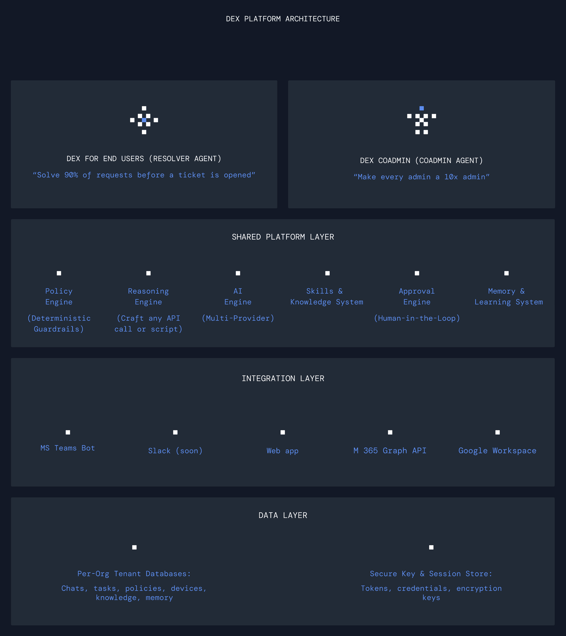 Dex platform architecture showing four layers: agents, shared platform with Policy and Approval engines, integration layer, and encrypted data layer
